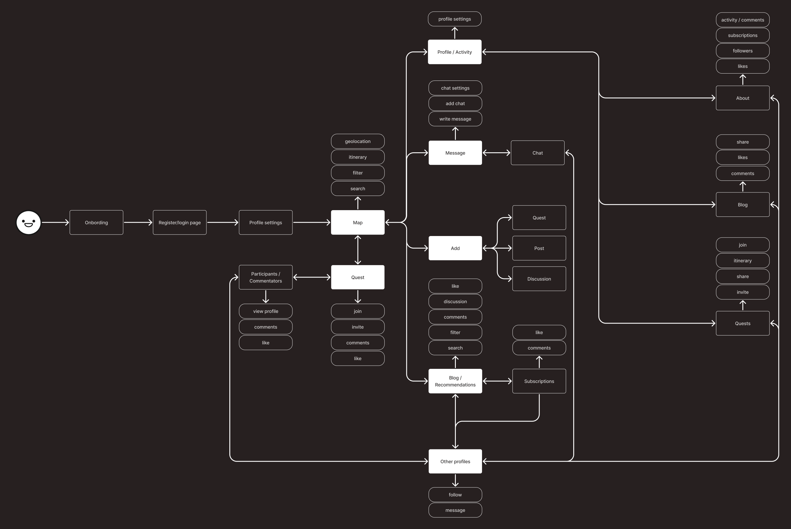 The user flow